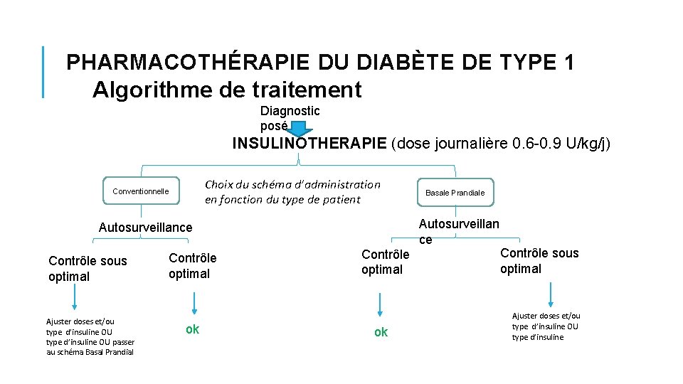 PHARMACOTHÉRAPIE DU DIABÈTE DE TYPE 1 Algorithme de traitement Diagnostic posé INSULINOTHERAPIE (dose journalière PHARMACOTHÉRAPIE DU DIABÈTE DE TYPE 1 Algorithme de traitement Diagnostic posé INSULINOTHERAPIE (dose journalière