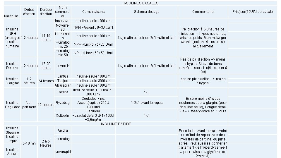 INSULINES BASALES Nom Duréee commerci Combinaisons d'action Molécule al Insulatard Insuline seule 100 U/ml INSULINES BASALES Nom Duréee commerci Combinaisons d'action Molécule al Insulatard Insuline seule 100 U/ml