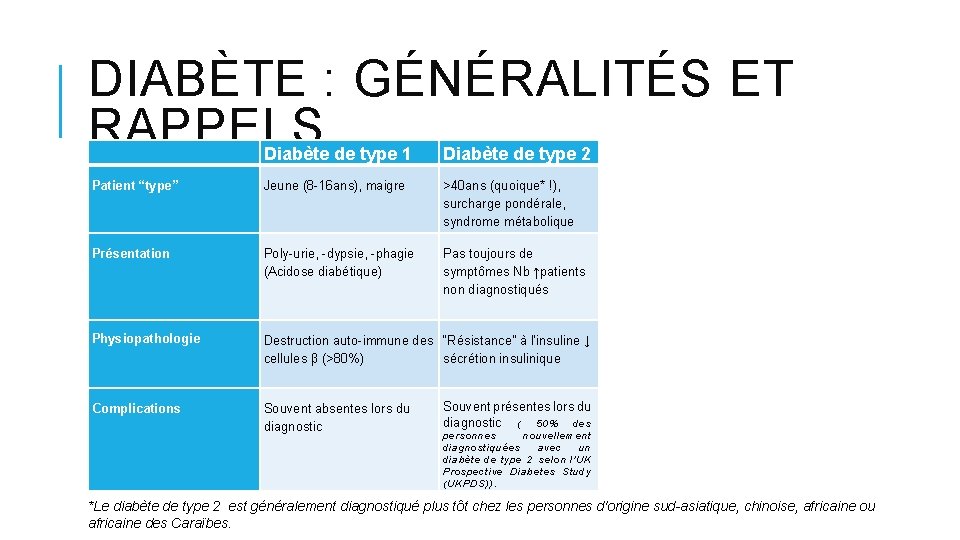 DIABÈTE : GÉNÉRALITÉS ET RAPPELS Diabète de type 1 Diabète de type 2 Patient DIABÈTE : GÉNÉRALITÉS ET RAPPELS Diabète de type 1 Diabète de type 2 Patient