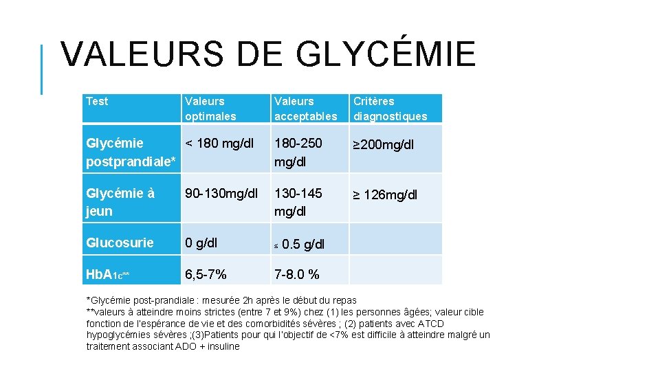 VALEURS DE GLYCÉMIE Test Valeurs optimales Valeurs acceptables Critères diagnostiques Glycémie < 180 mg/dl VALEURS DE GLYCÉMIE Test Valeurs optimales Valeurs acceptables Critères diagnostiques Glycémie < 180 mg/dl