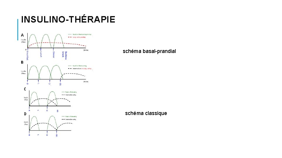 INSULINO-THÉRAPIE schéma basal-prandial schéma classique INSULINO-THÉRAPIE schéma basal-prandial schéma classique