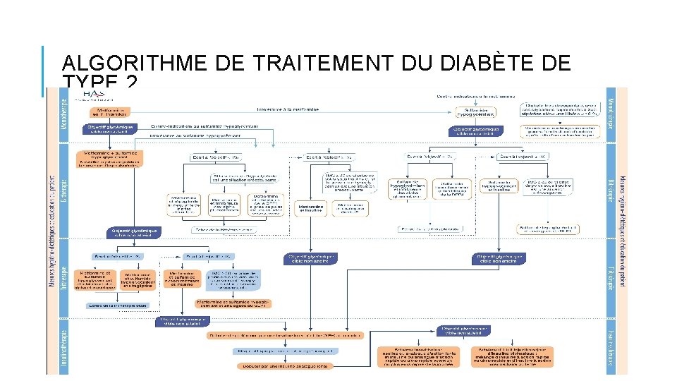 ALGORITHME DE TRAITEMENT DU DIABÈTE DE TYPE 2 ALGORITHME DE TRAITEMENT DU DIABÈTE DE TYPE 2