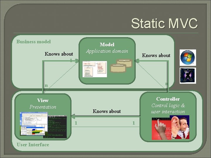 Static MVC Business model Model Application domain Knows about 1 1 n n View