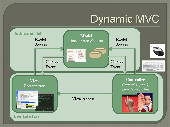 Dynamic MVC Business model Model Access Model Application domain Change Event Controller Control logic