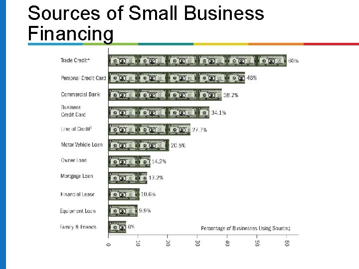 Sources of Small Business Financing 