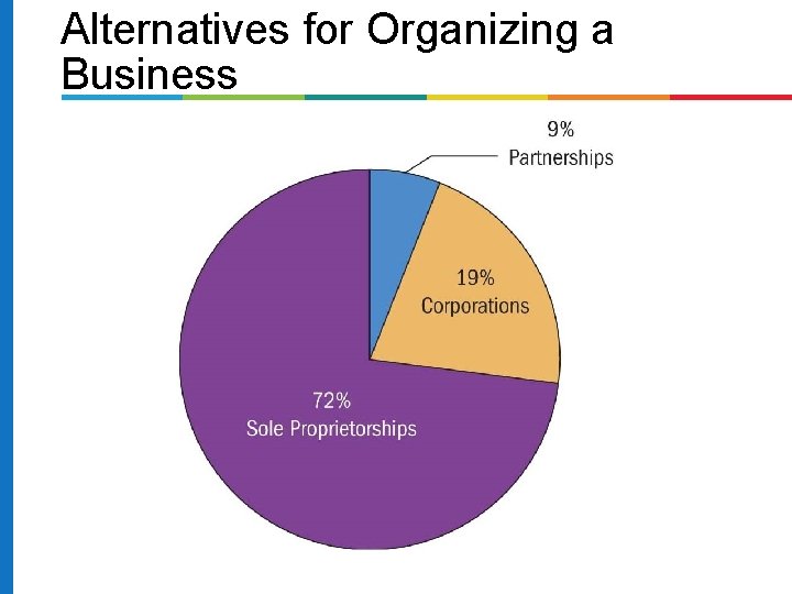 Alternatives for Organizing a Business 
