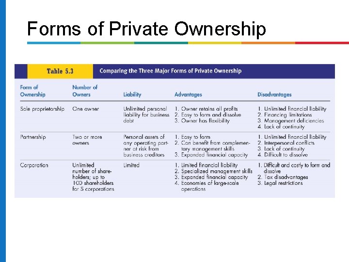 Forms of Private Ownership 