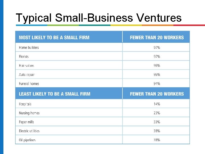 Typical Small-Business Ventures 