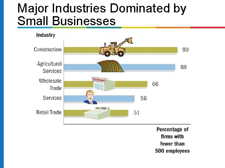 Major Industries Dominated by Small Businesses 