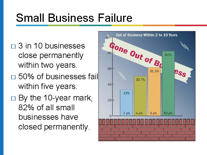 Small Business Failure 3 in 10 businesses close permanently within two years. � 50%