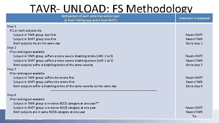 TAVR- UNLOAD: FS Methodology Comparison of each potential subject pair (1 from TAVR group