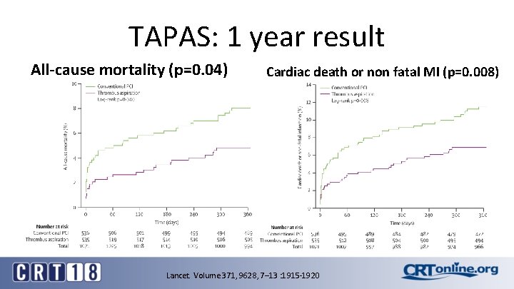 TAPAS: 1 year result All-cause mortality (p=0. 04) Cardiac death or non fatal MI