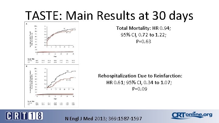 TASTE: Main Results at 30 days Total Mortality: HR 0. 94; 95% CI, 0.