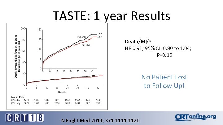 TASTE: 1 year Results Death/MI/ST HR 0. 91; 95% CI, 0. 80 to 1.