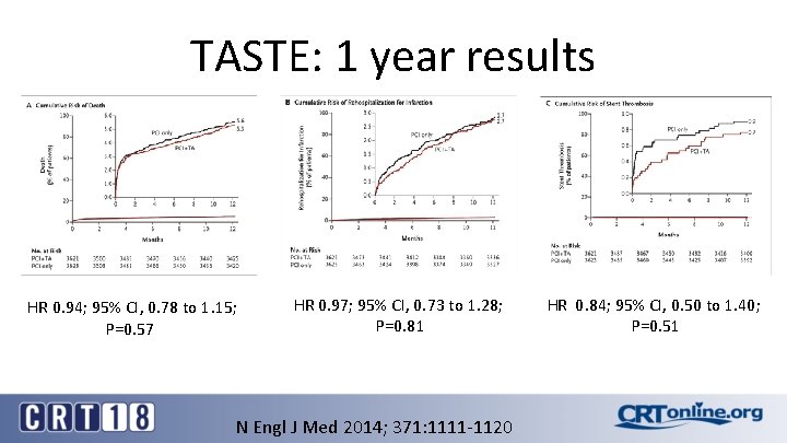 TASTE: 1 year results HR 0. 94; 95% CI, 0. 78 to 1. 15;