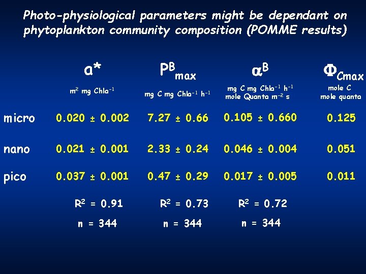 Photo-physiological parameters might be dependant on phytoplankton community composition (POMME results) a* m 2