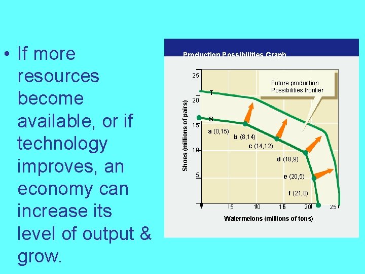 Production Possibilities Graph 25 Future production Possibilities frontier T Shoes (millions of pairs) •