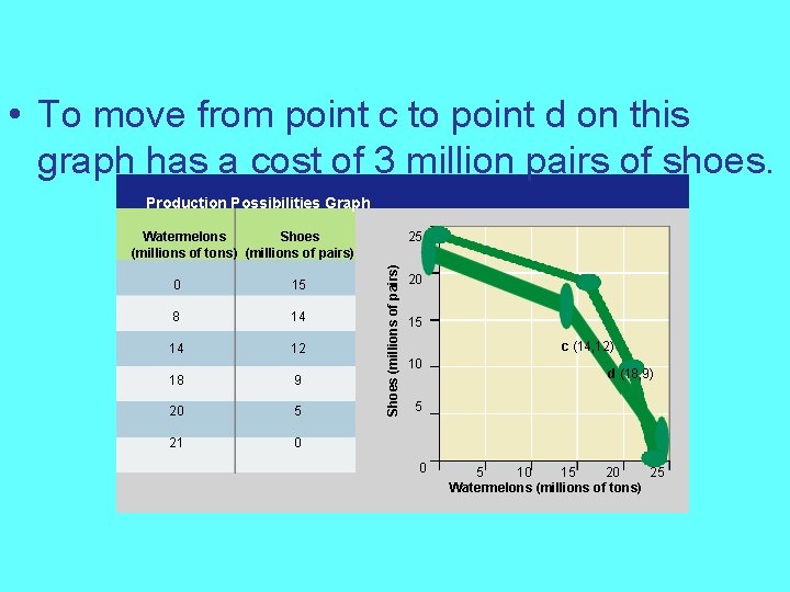  • To move from point c to point d on this graph has