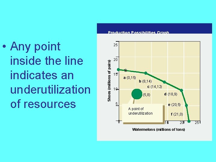 Production Possibilities Graph Shoes (millions of pairs) • Any point inside the line indicates