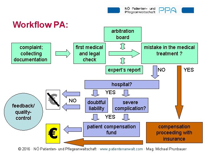 Workflow PA: complaint; collecting documentation arbitration board first medical and legal check mistake in