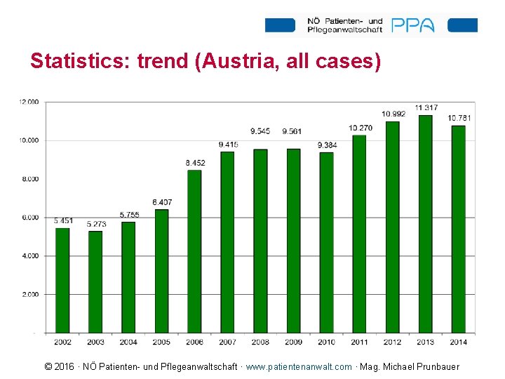 Statistics: trend (Austria, all cases) © 2016 · NÖ Patienten- und Pflegeanwaltschaft · www.