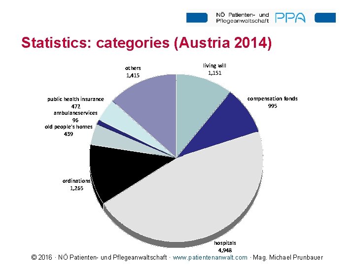 Statistics: categories (Austria 2014) others 1, 415 living will 1, 151 compensation fonds 995