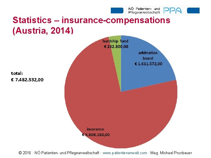 Statistics – insurance-compensations (Austria, 2014) total: € 7. 482. 532, 00 © 2016 ·