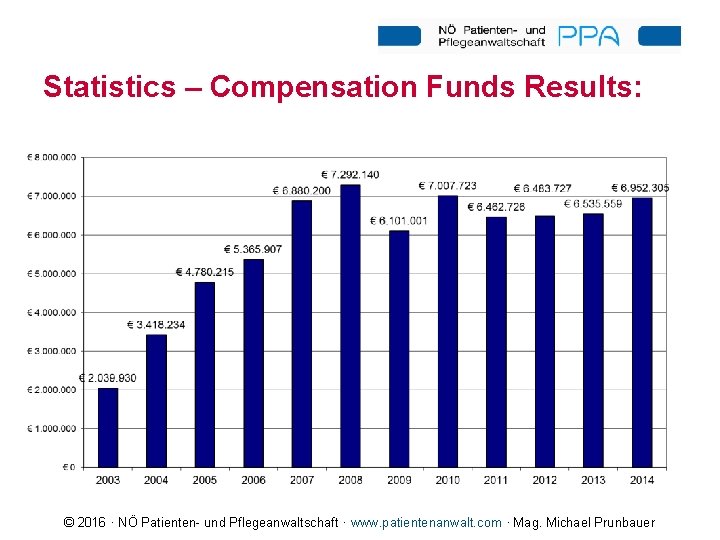 Statistics – Compensation Funds Results: © 2016 · NÖ Patienten- und Pflegeanwaltschaft · www.