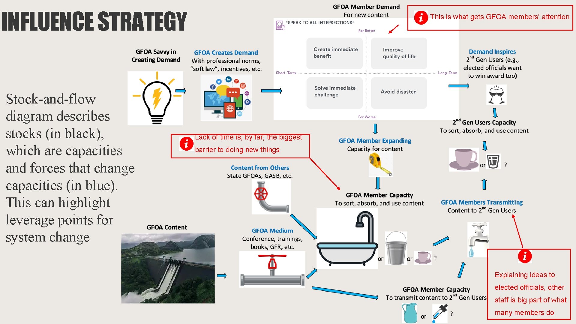 INFLUENCE STRATEGY Stock-and-flow diagram describes stocks (in black), which are capacities and forces that