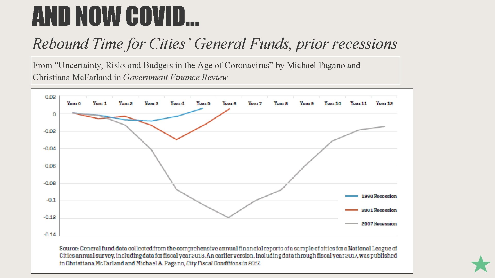 AND NOW COVID… Rebound Time for Cities’ General Funds, prior recessions From “Uncertainty, Risks