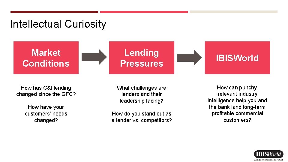 Intellectual Curiosity Market Conditions Lending Pressures How has C&I lending changed since the GFC?