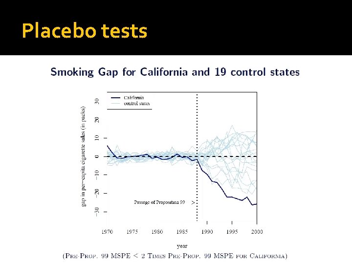 Placebo tests 