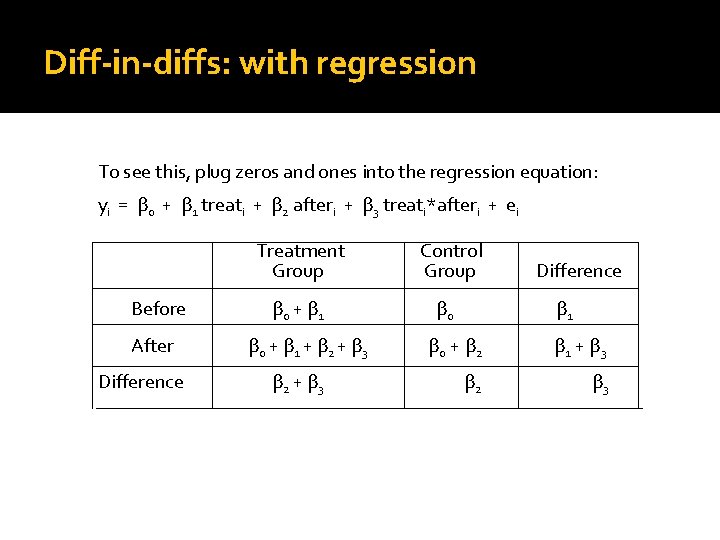 Diff-in-diffs: with regression To see this, plug zeros and ones into the regression equation: