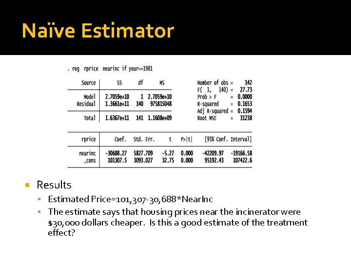 Naïve Estimator Results Estimated Price=101, 307 -30, 688*Near. Inc The estimate says that housing