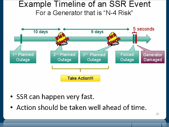 Example Timeline of an SSR Event For a Generator that is “N-4 Risk” 10