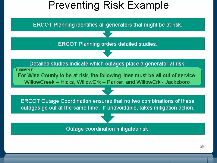 Preventing Risk Example ERCOT Planning identifies all generators that might be at risk. ERCOT