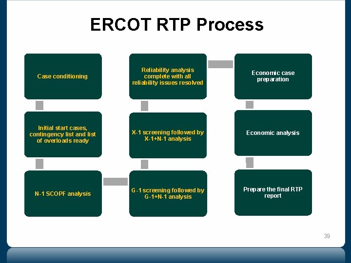 ERCOT RTP Process Case conditioning Reliability analysis complete with all reliability issues resolved Economic