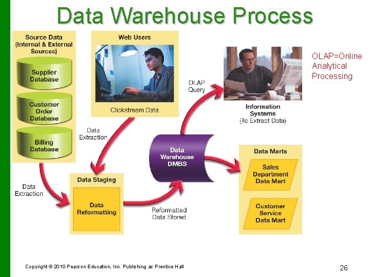 Data Warehouse Process OLAP=Online Analytical Processing Copyright © 2010 Pearson Education, Inc. Publishing as Data Warehouse Process OLAP=Online Analytical Processing Copyright © 2010 Pearson Education, Inc. Publishing as
