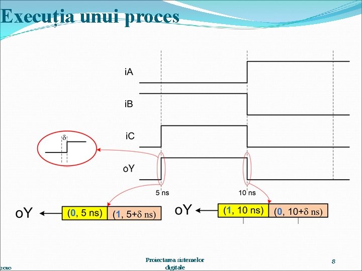 Execuția unui proces 2010 Proiectarea sistemelor digitale 8 