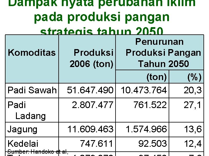Dampak nyata perubahan iklim pada produksi pangan strategis tahun 2050 Komoditas Padi Sawah Padi