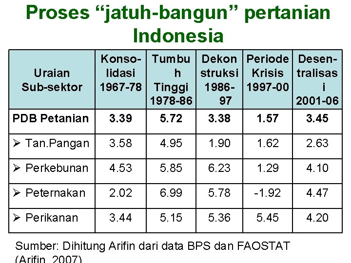 Proses “jatuh-bangun” pertanian Indonesia Konso- Tumbu Dekon Periode Desen. Uraian lidasi h struksi Krisis