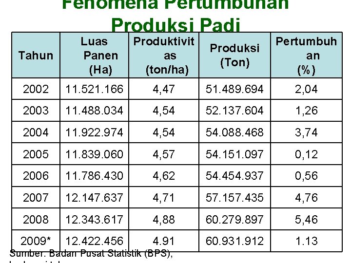 Fenomena Pertumbuhan Produksi Padi Tahun Luas Panen (Ha) Produktivit as (ton/ha) Produksi (Ton) Pertumbuh