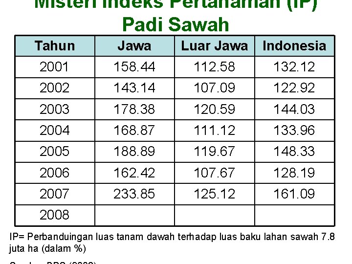 Misteri Indeks Pertanaman (IP) Padi Sawah Tahun Jawa Luar Jawa Indonesia 2001 158. 44