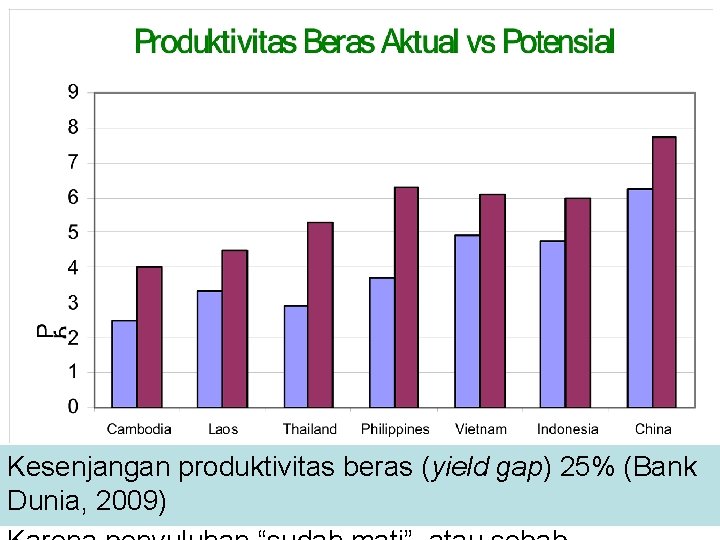 Kesenjangan produktivitas beras (yield gap) 25% (Bank Dunia, 2009) 