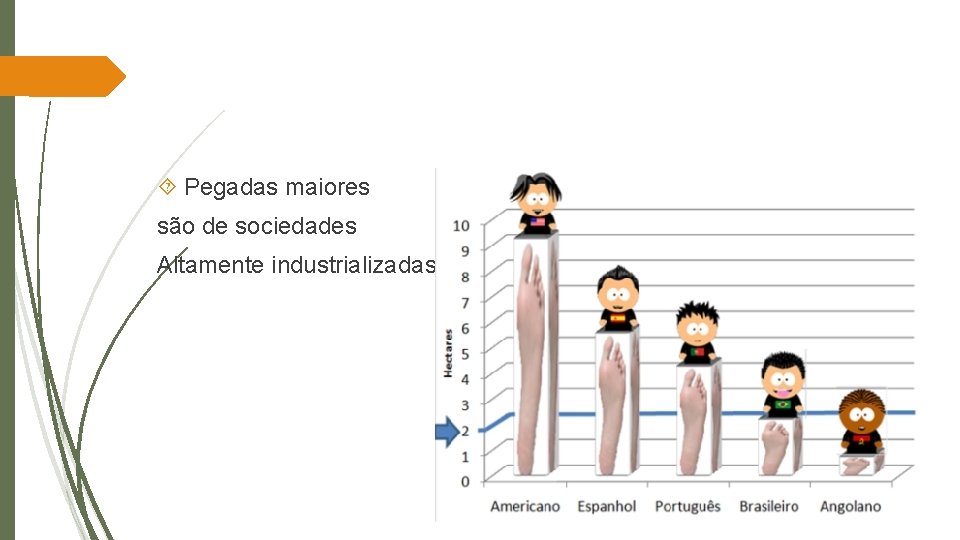  Pegadas maiores são de sociedades Altamente industrializadas 