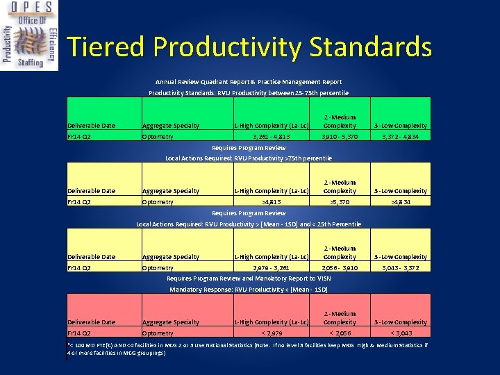 Tiered Productivity Standards Annual Review Quadrant Report & Practice Management Report Productivity Standards: RVU