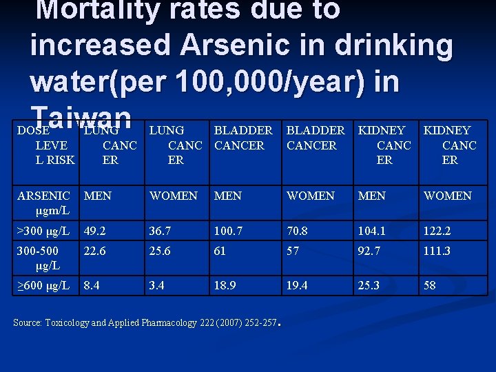 Mortality rates due to increased Arsenic in drinking water(per 100, 000/year) in Taiwan DOSE