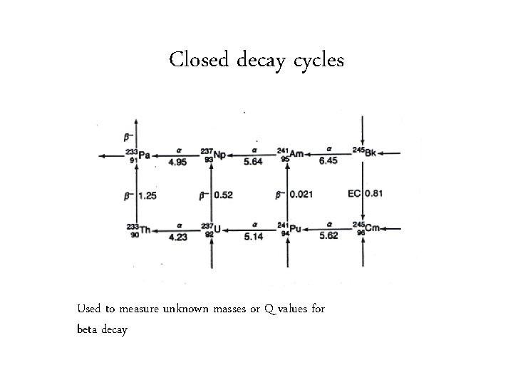 Closed decay cycles Used to measure unknown masses or Q values for beta decay