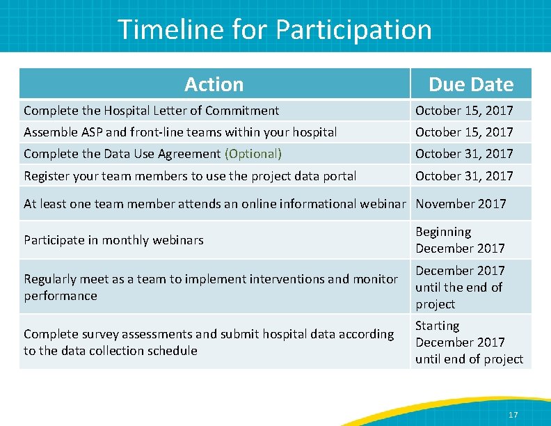 Timeline for Participation Action Due Date Complete the Hospital Letter of Commitment October 15,