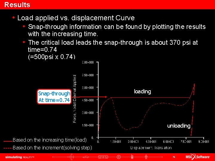 Results • Load applied vs. displacement Curve • Snap-through information can be found by